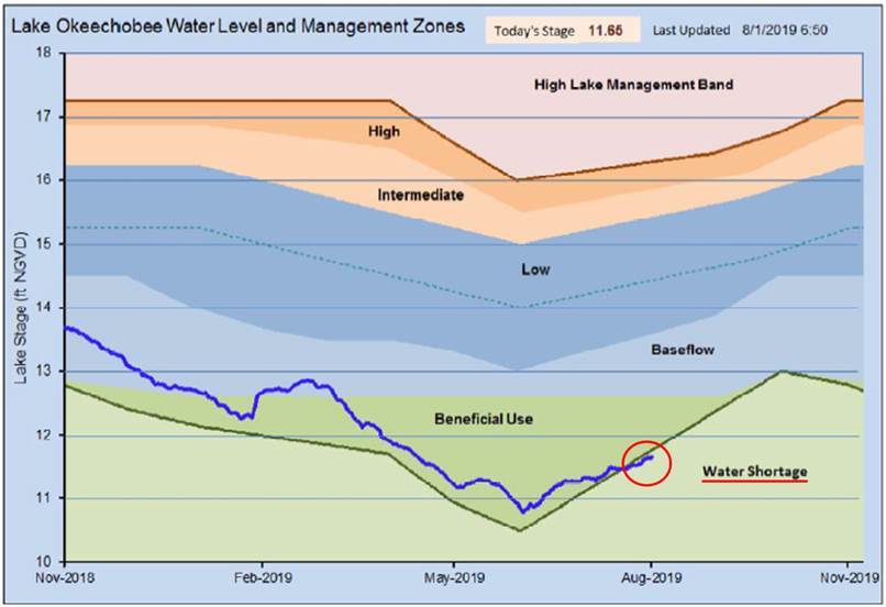 Lake O water management bands.jpg