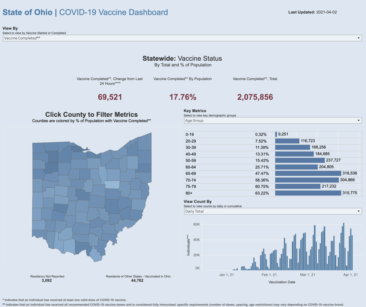 4/2/21 CV vaccine completed