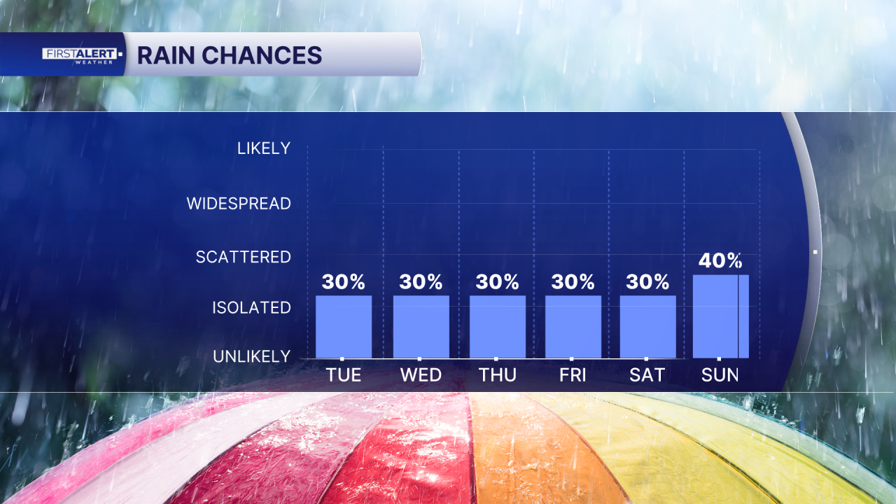 Rain chances May 19, 2026