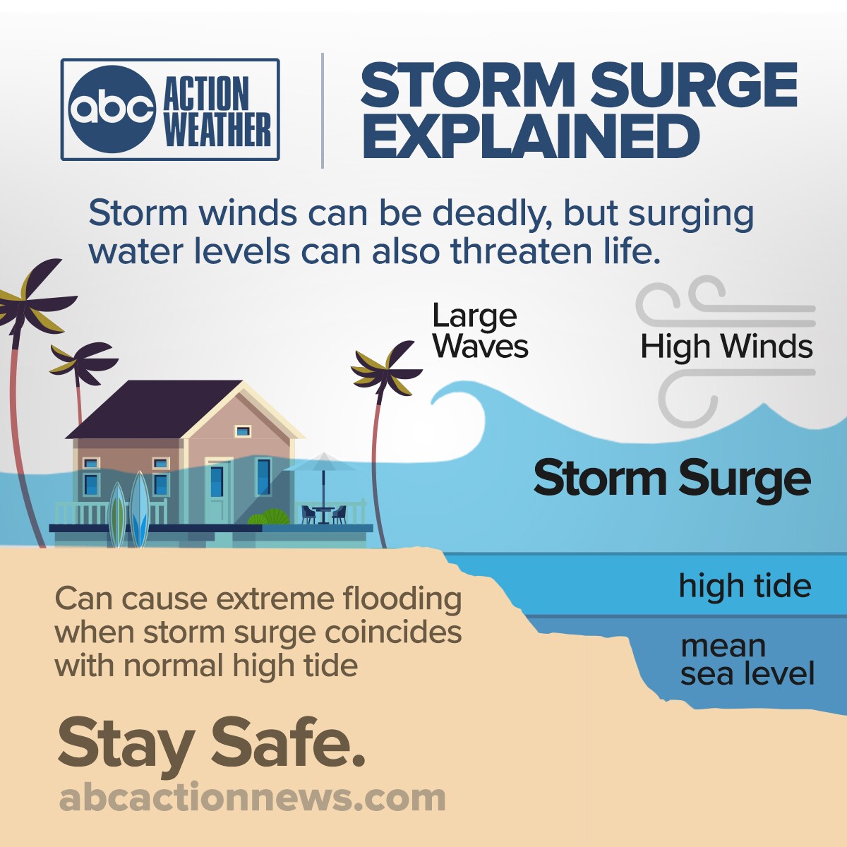 Storm Surge Explained