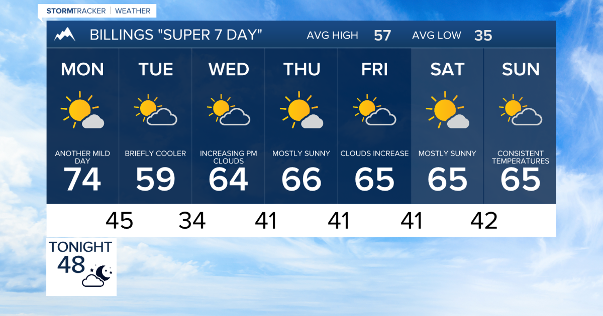 Q2 Billings Area Weather: Ups and downs early in the week before it ...