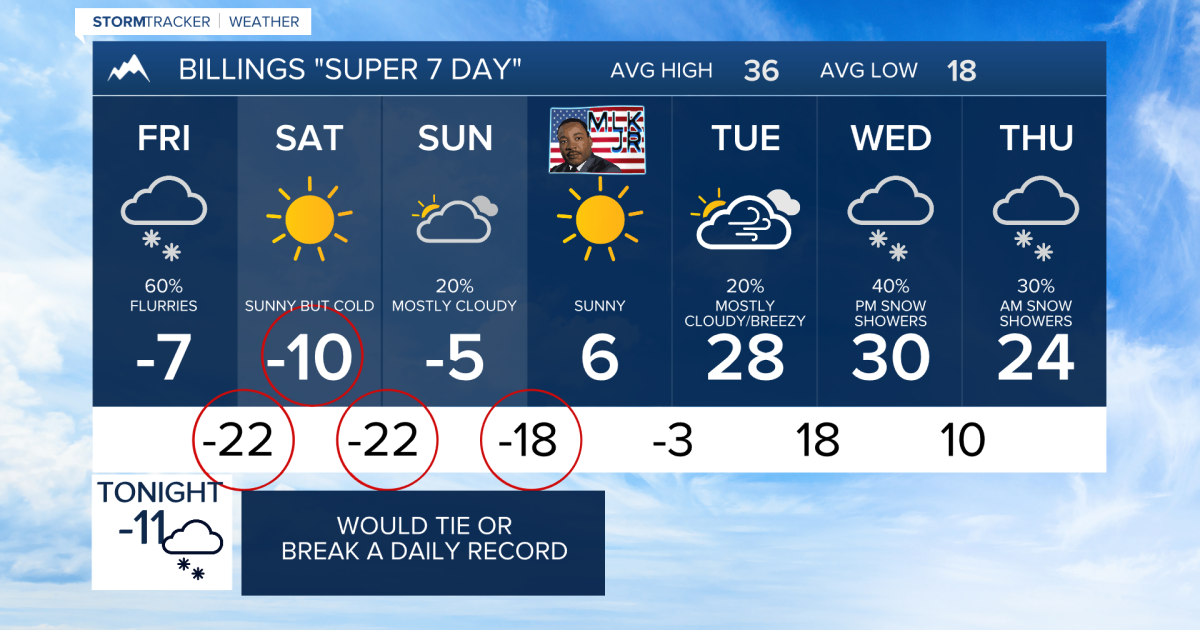 Q2 Billings Area Weather: Dangerously cold temperatures ahead