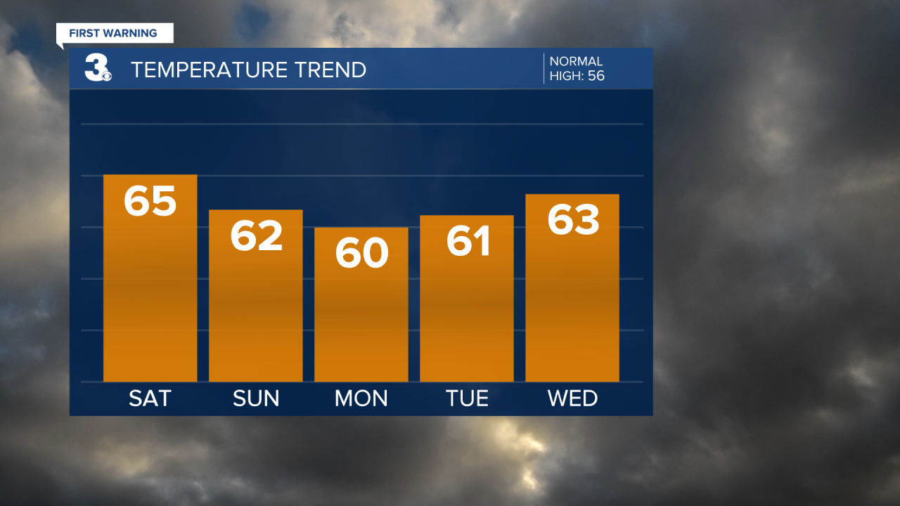 Temperature Bar Graph - 5 Day.png