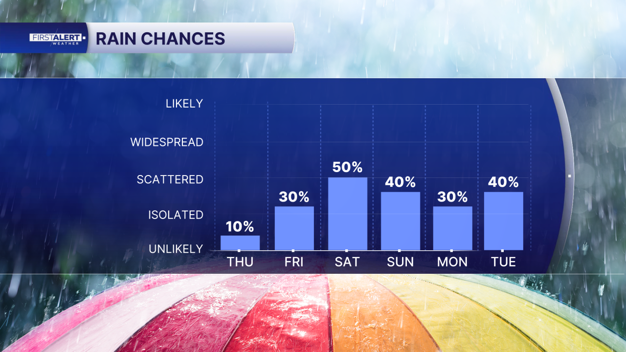 Rain chances July 9, 2026