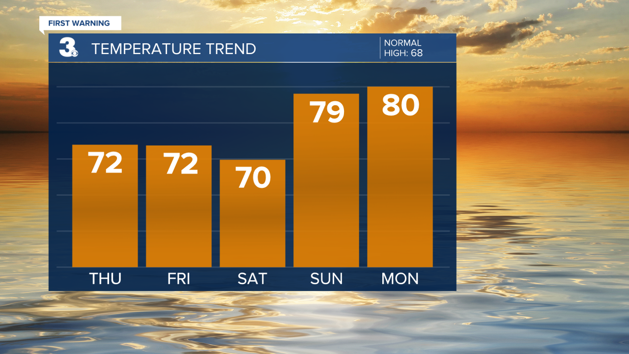 Temperature Bar Graph - 5 Day.png