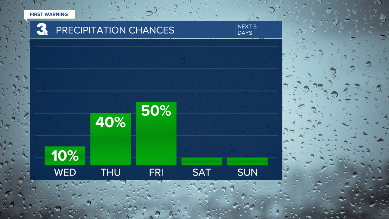 Rain Chances Bar Graph - 5 Day.png