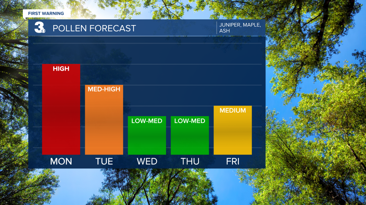Pollen Bar Graph.png