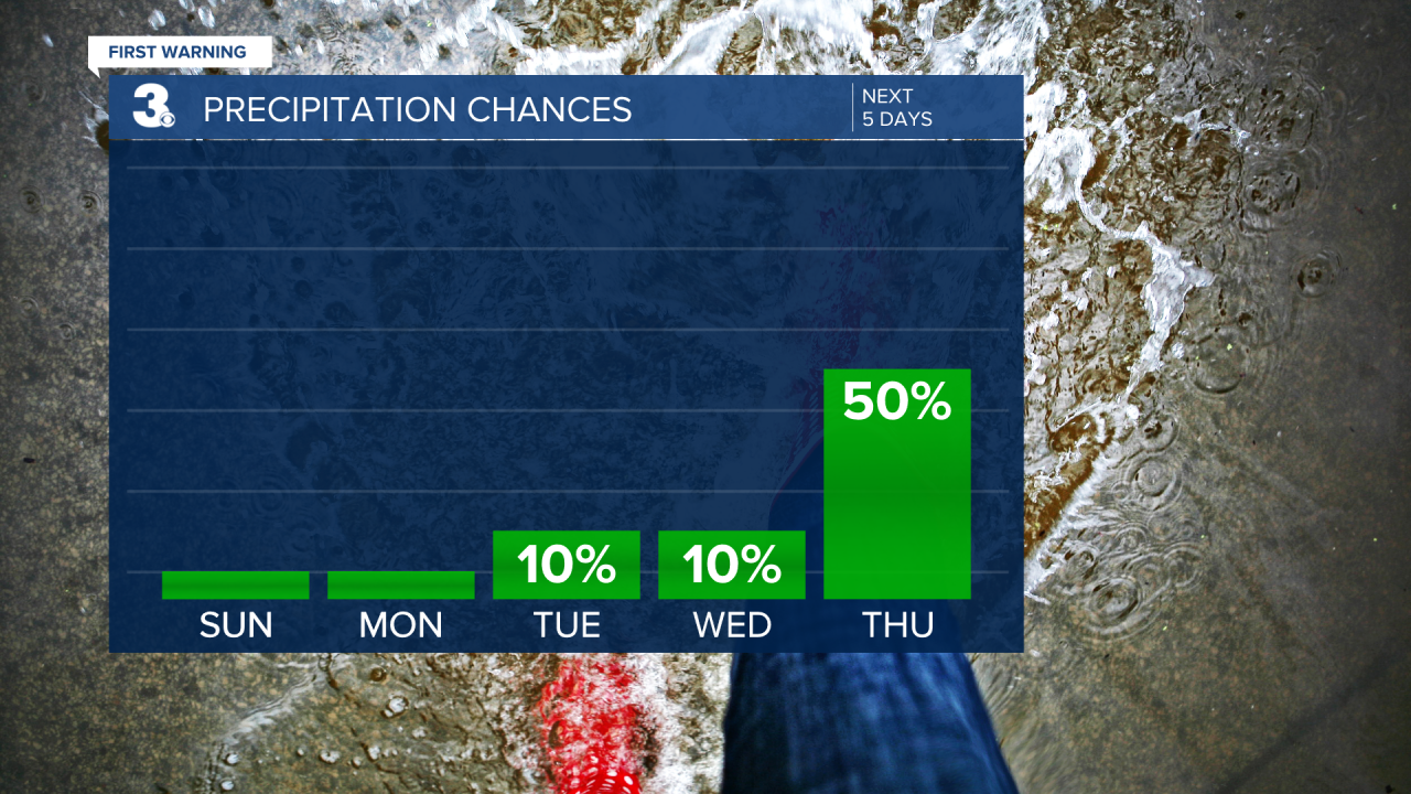 Rain Chances Bar Graph - 5 Day.png
