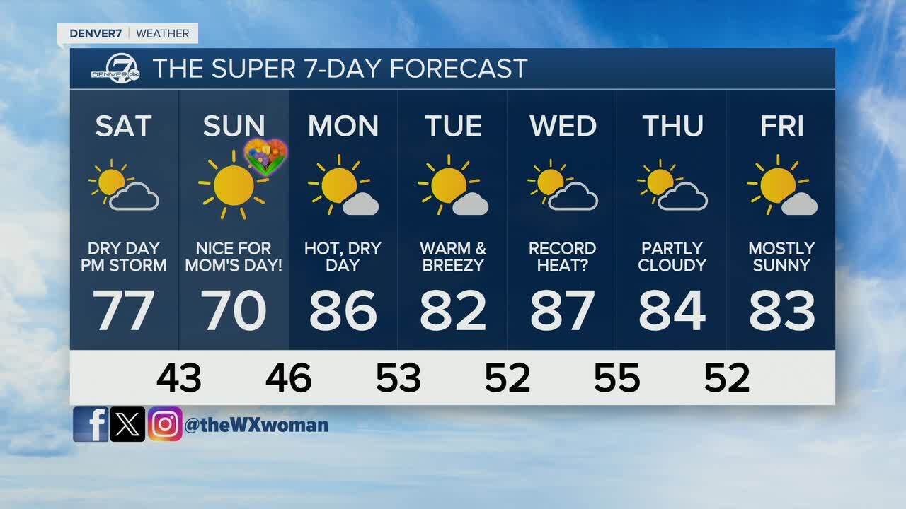 Denver's Super 7-Day Forecast