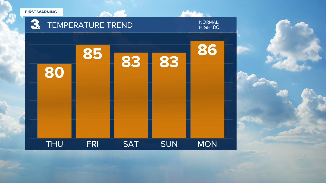 Temperature Bar Graph - 5 Day.png