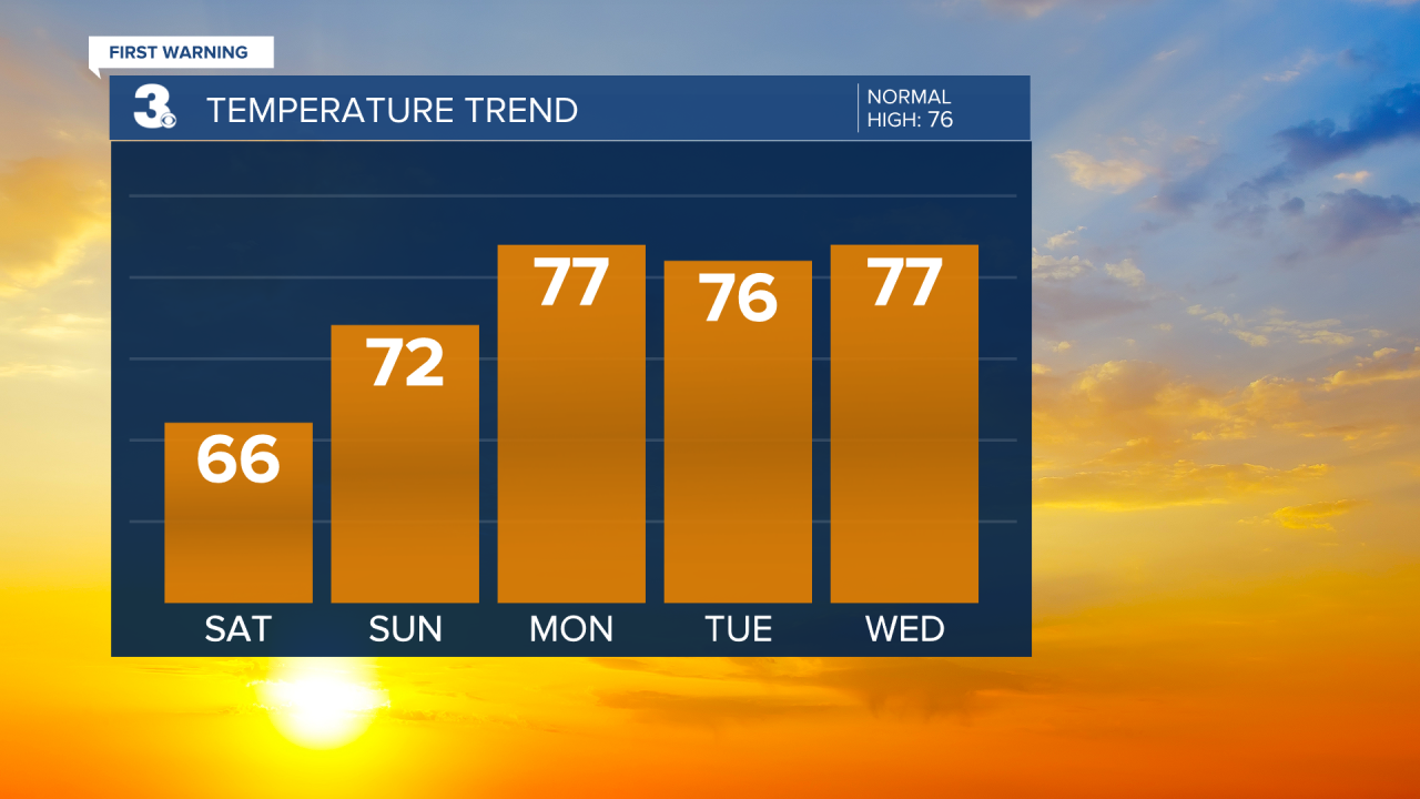 Evening Temperature Bar Graph - 5 Day.png