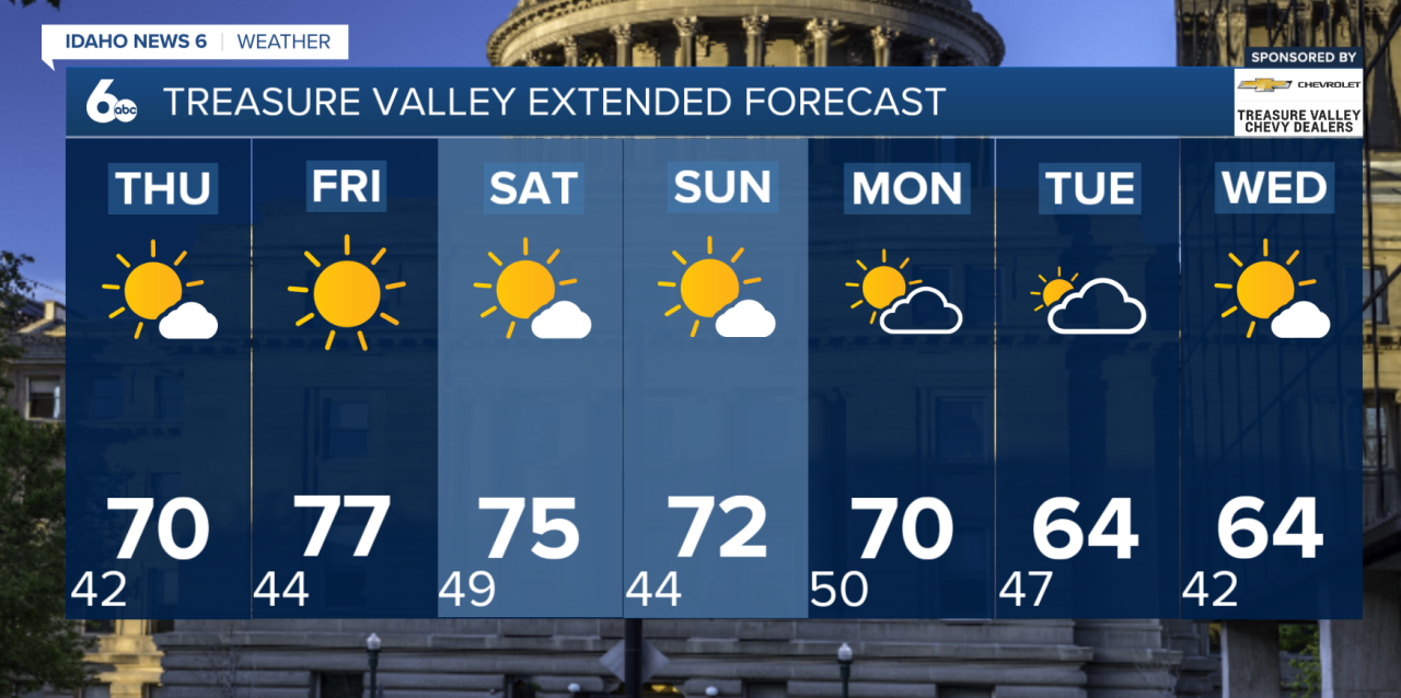Treasure Valley Extended Forecast