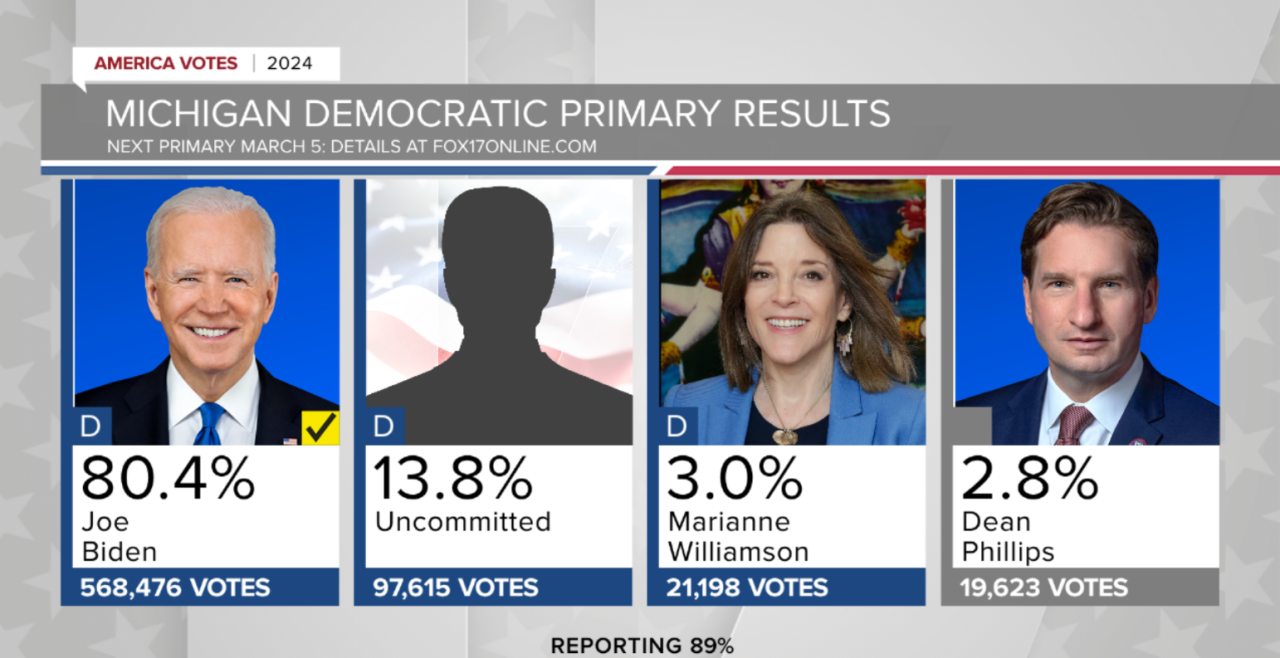 Democratic Primary at 89% Reporting