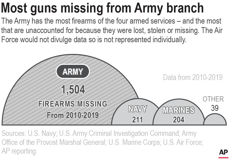 AWOL Weapons-Branches Compared