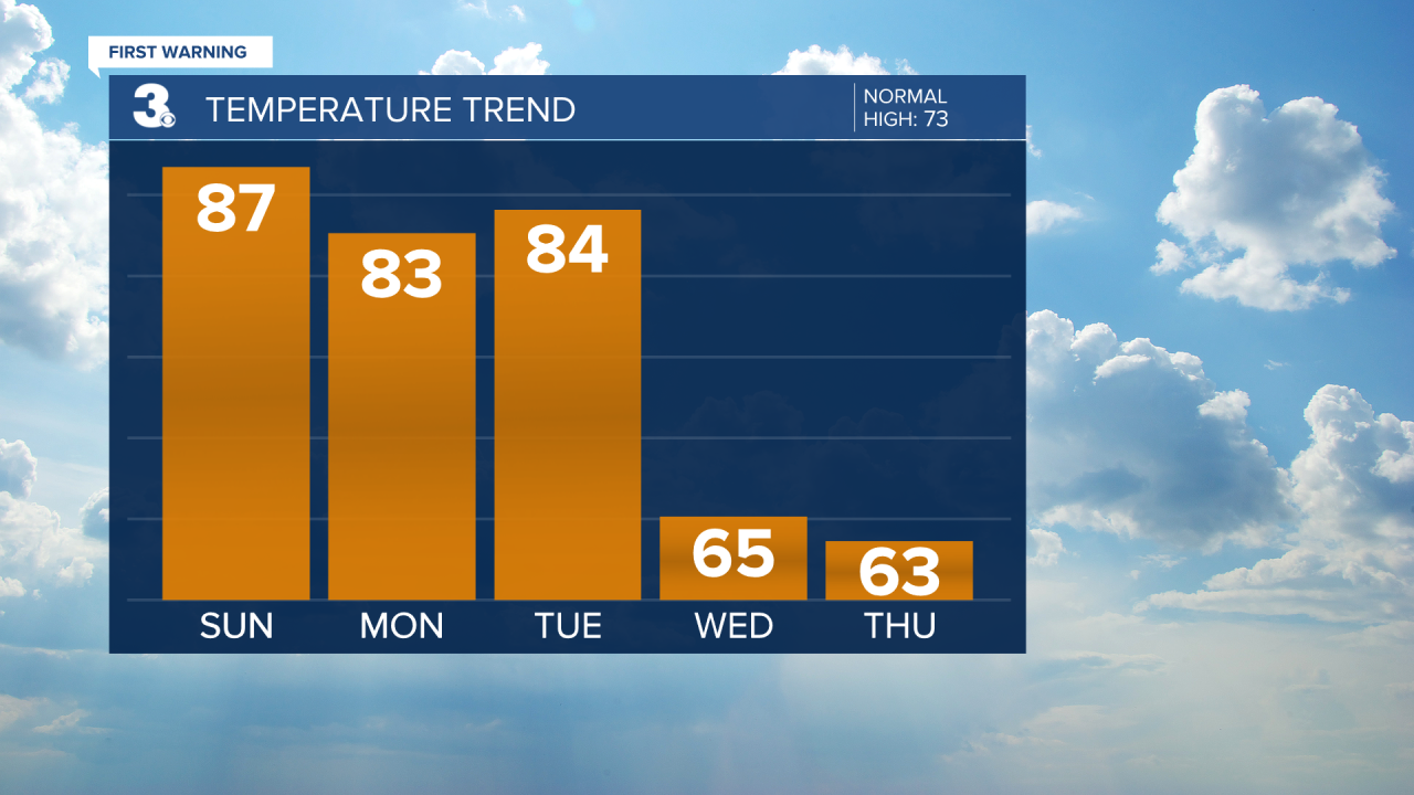 Temperature Bar Graph - 5 Day.png