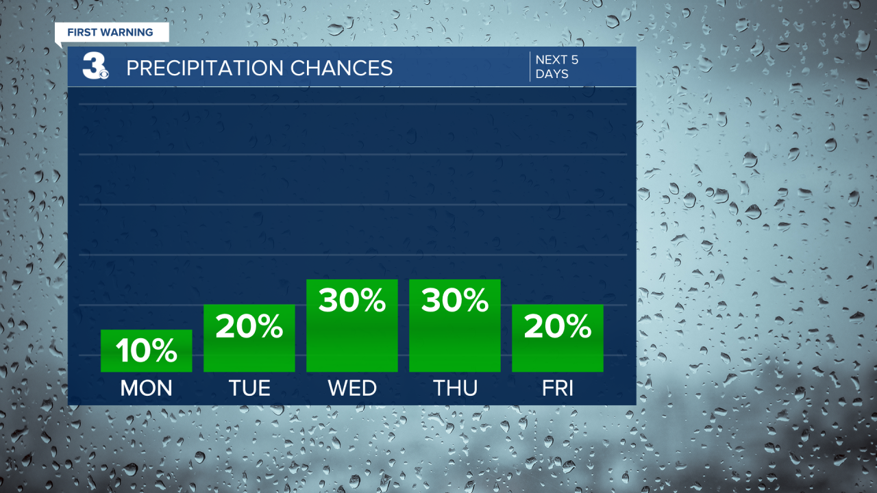 Rain Chances Bar Graph - 5 Day.png