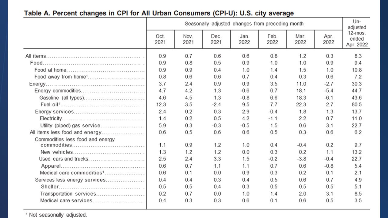 Total CPI changes in April by industry