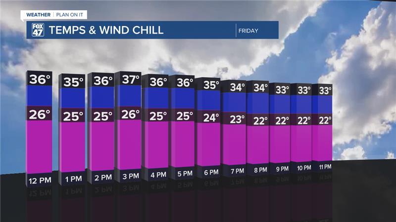 Feels like temperatures will drop into the mid 20's Friday afternoon due to strong winds up to 45 mph