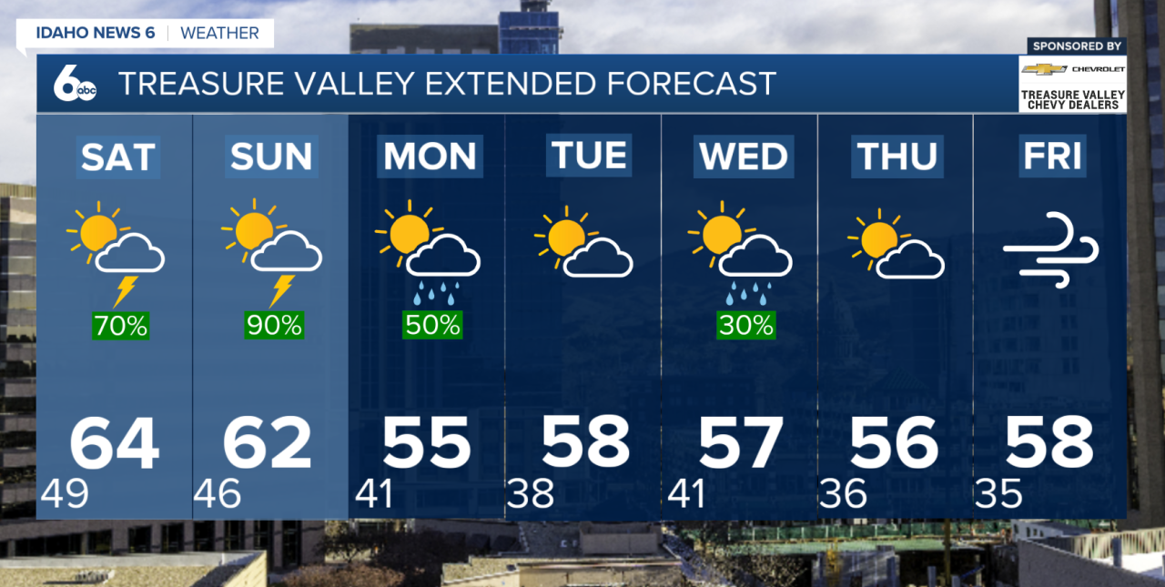 Treasure Valley Extended Forecast