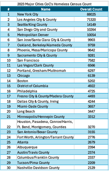 National homeless rates 2024