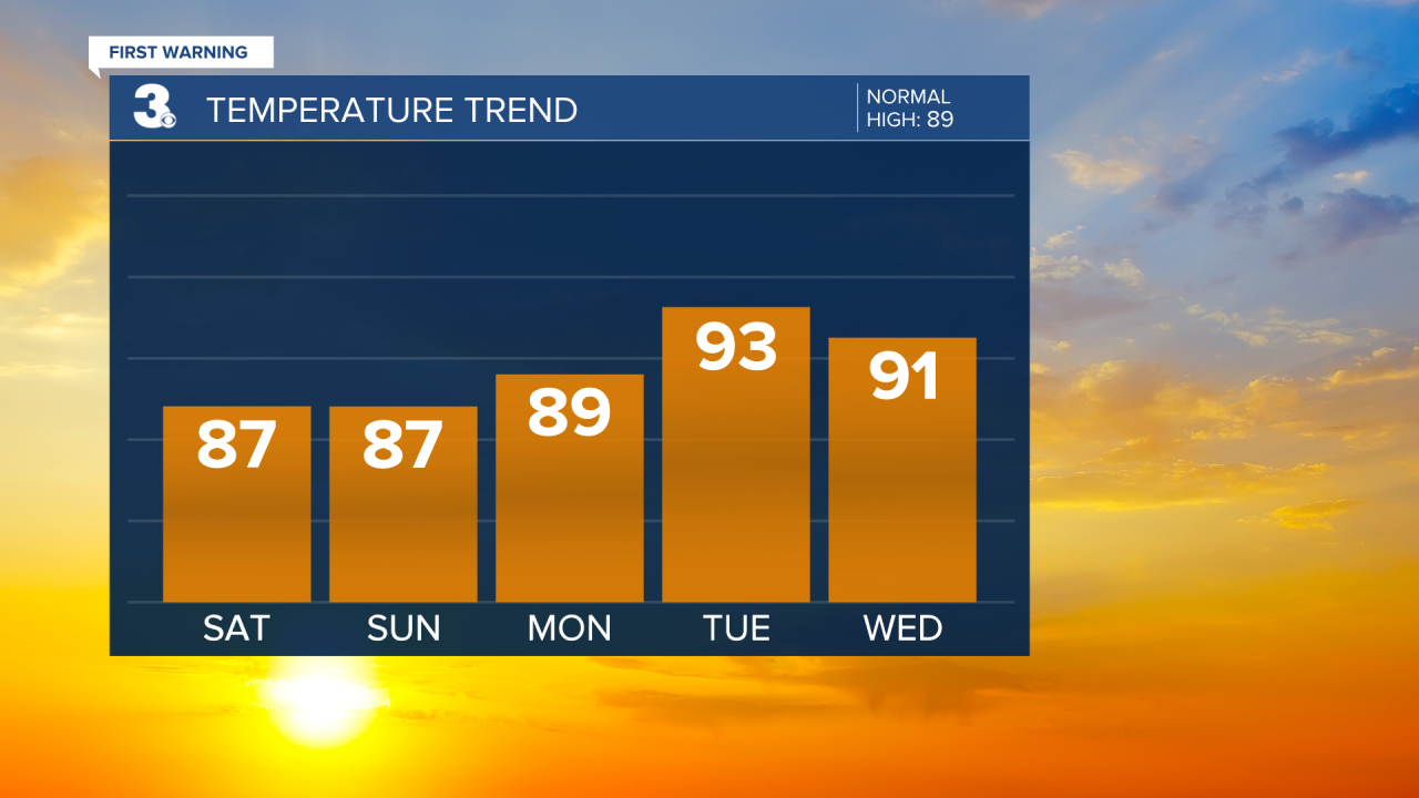 Temperature Bar Graph - 5 Day.png
