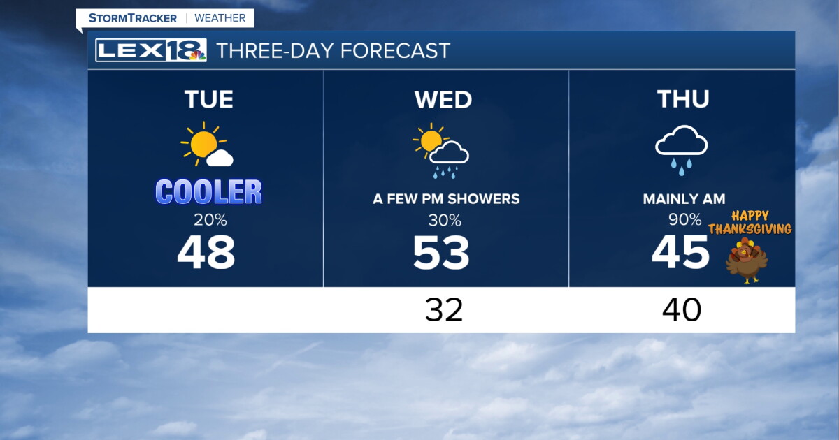 Clouds Break for a Sunnier but Cooler Tuesday