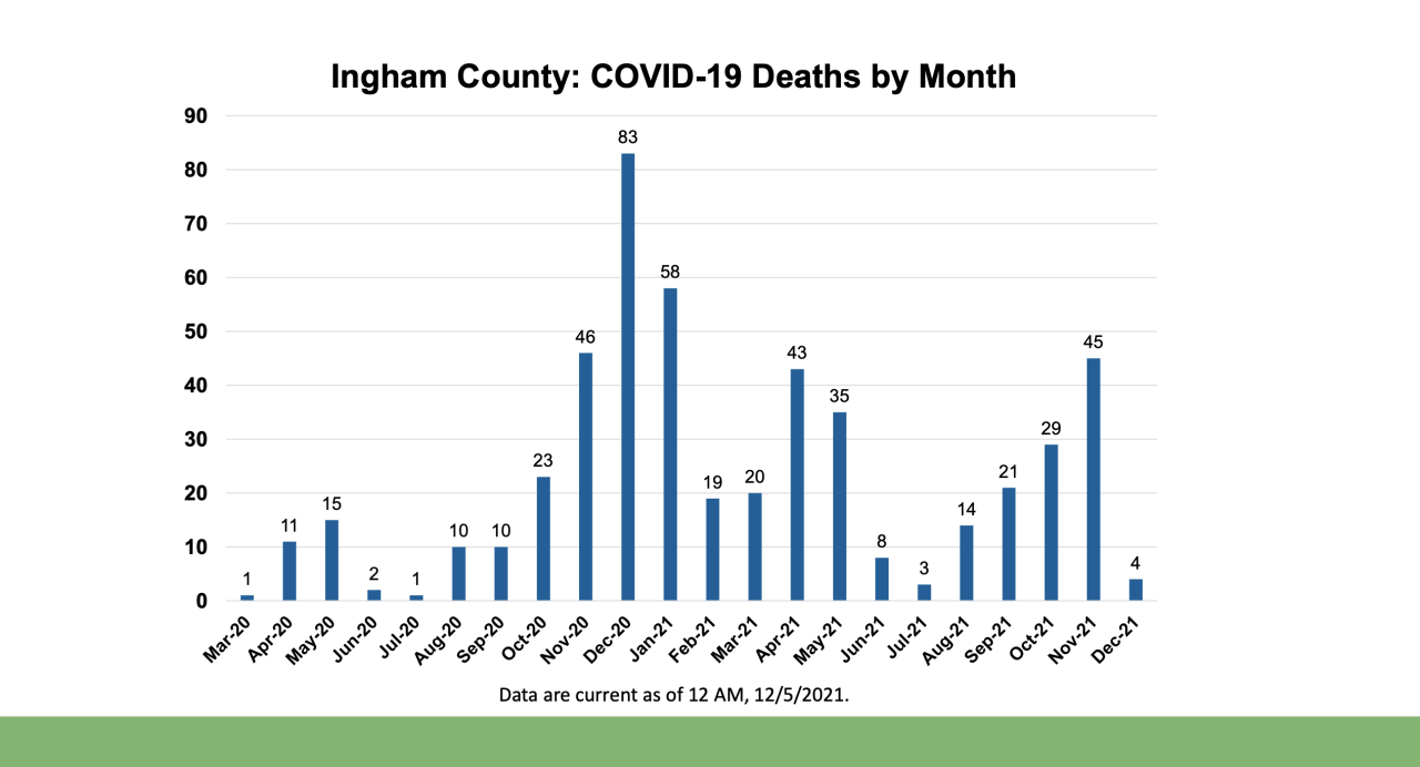 Ingham County COVID-19 Death by Month