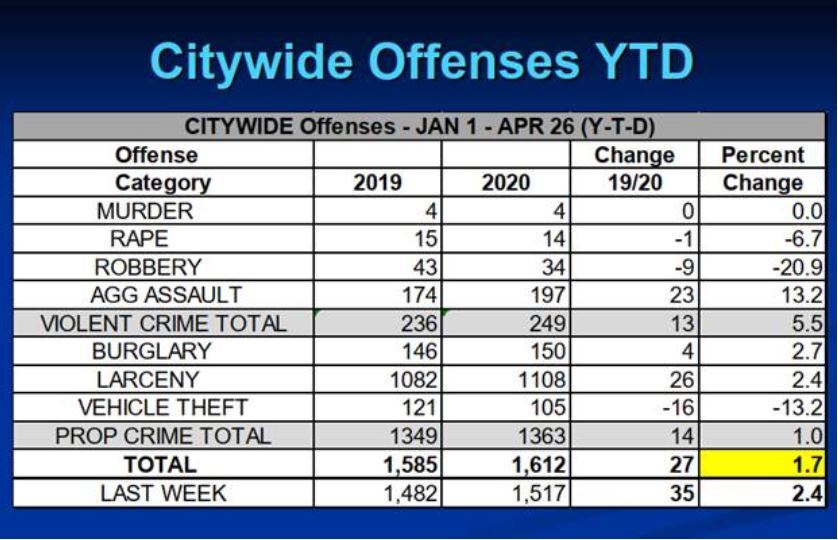 Newport News Crime Data