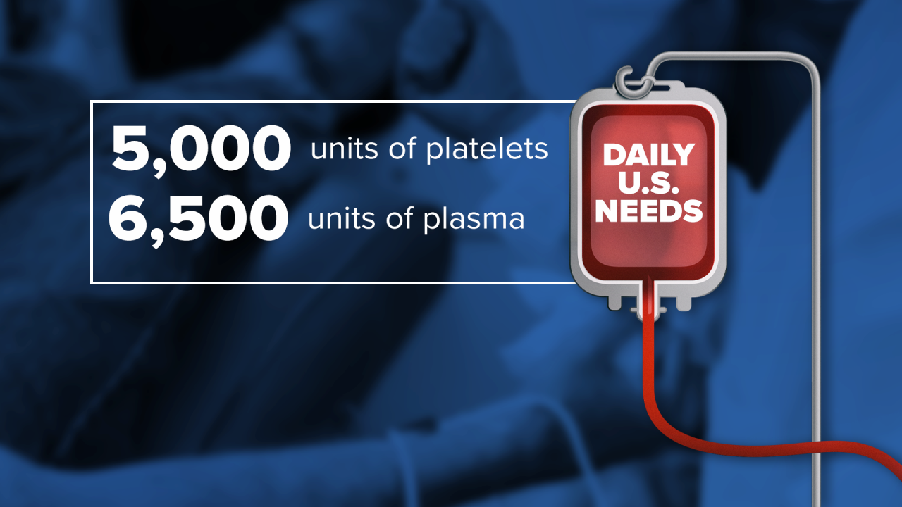 Montana Blood Crisis Stats