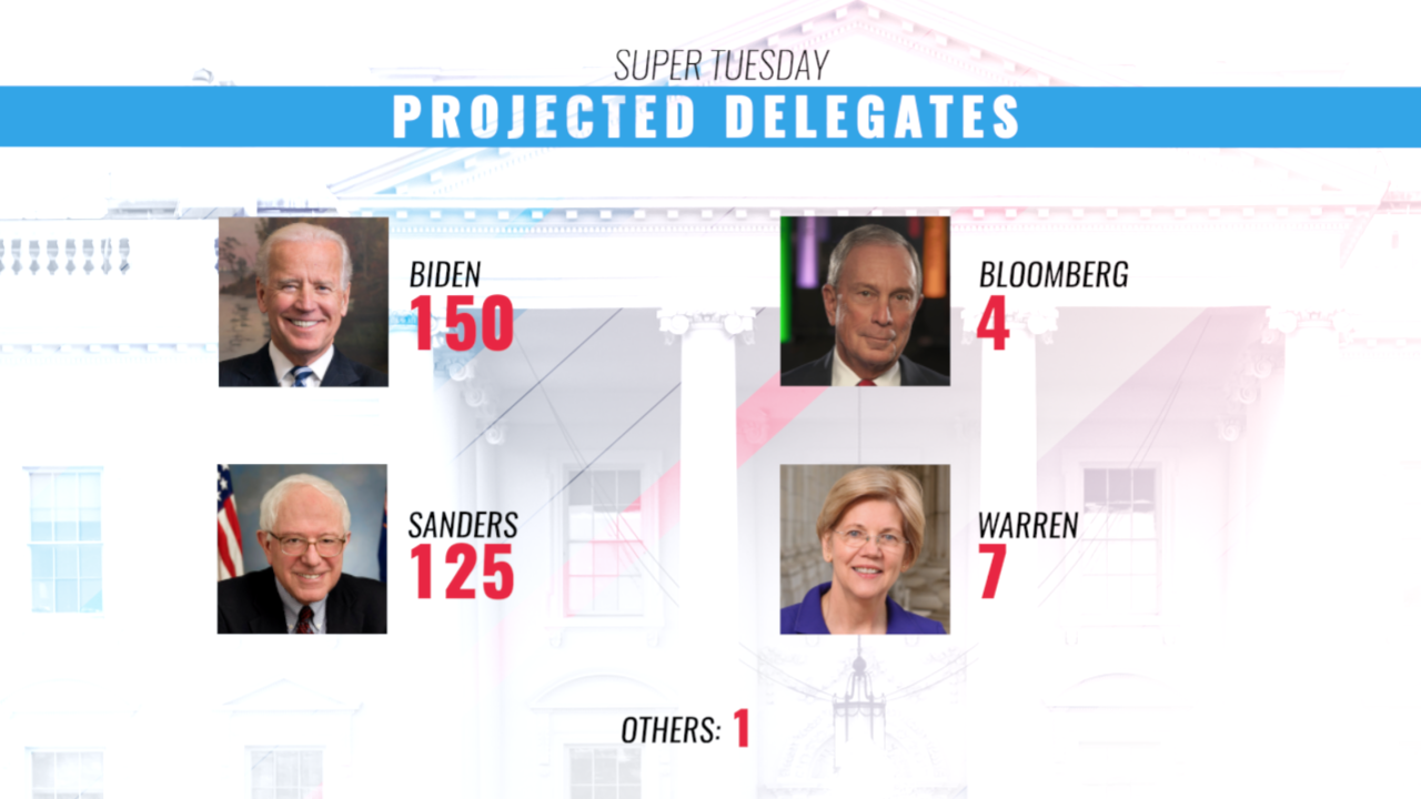 Image result for super tuesday results