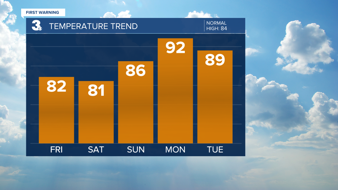 Temperature Bar Graph - 5 Day.png