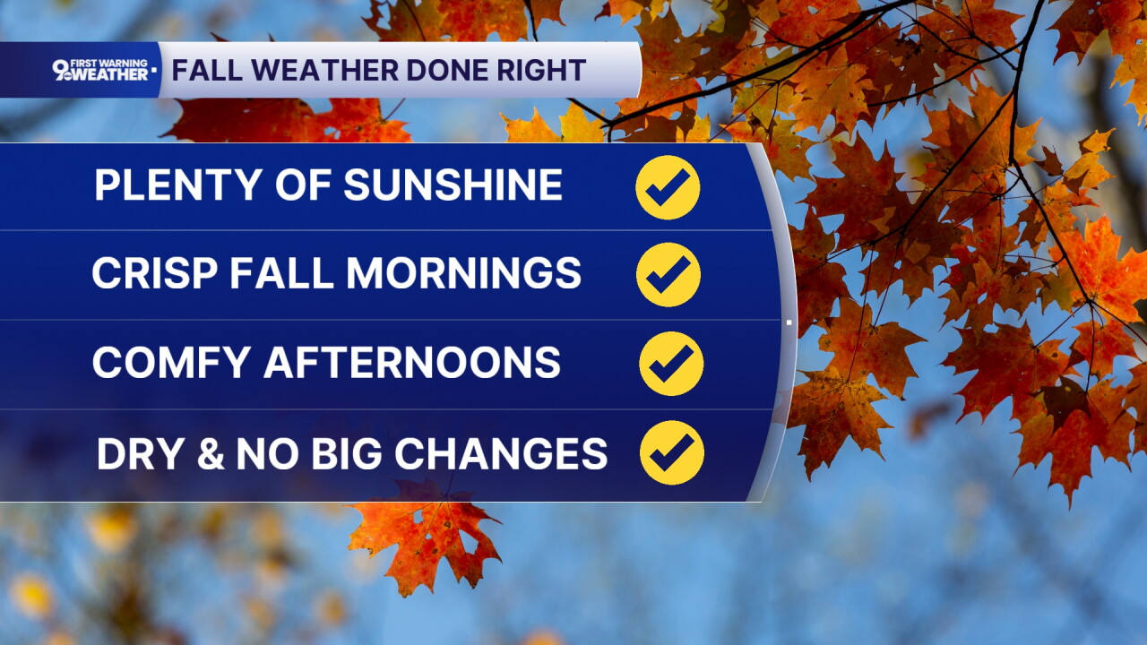Fall weather continues