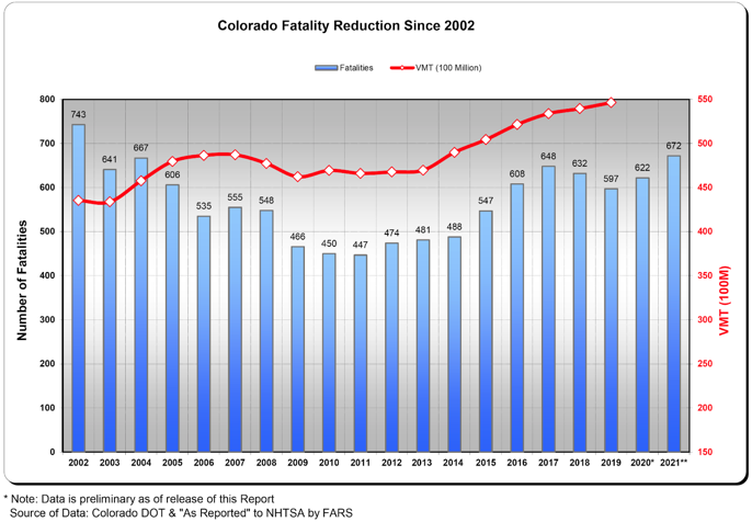 colorado fatality reduction since 2002.png