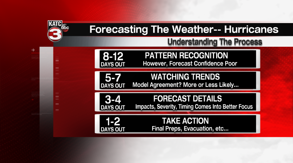 Hurricane forecasting process.png