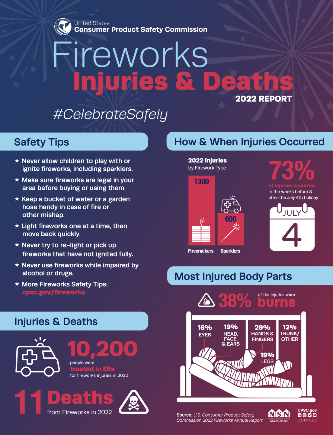 Fireworks injuries and deaths graphic 2022