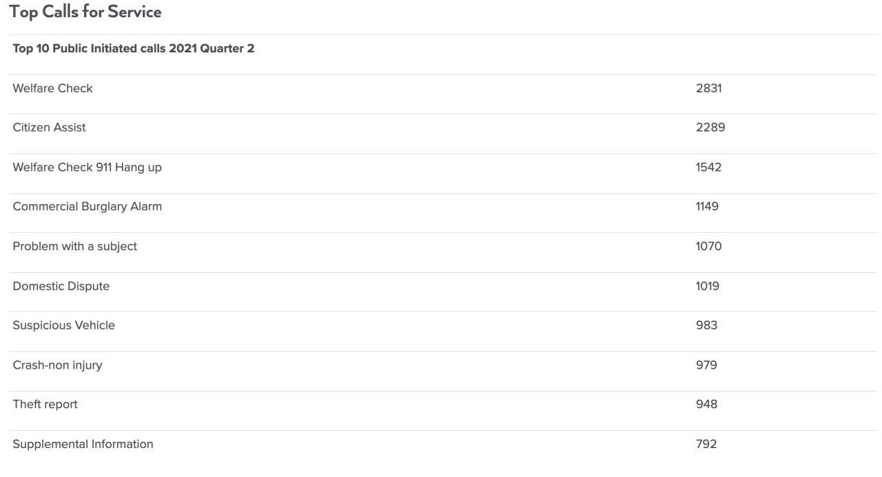 BPD calls for service