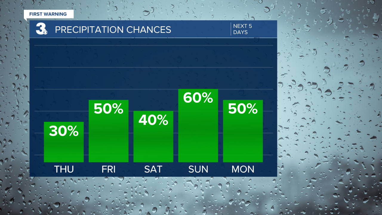 Rain Chances Bar Graph - 5 Day.png