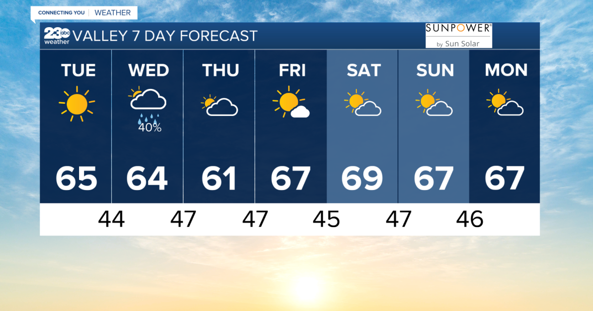 Happy Super Tuesday, a beautiful clear day ahead with rain returning ...