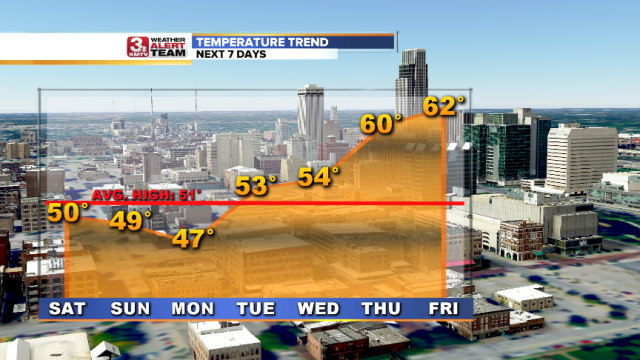 Temperature Trend 7 Days.png