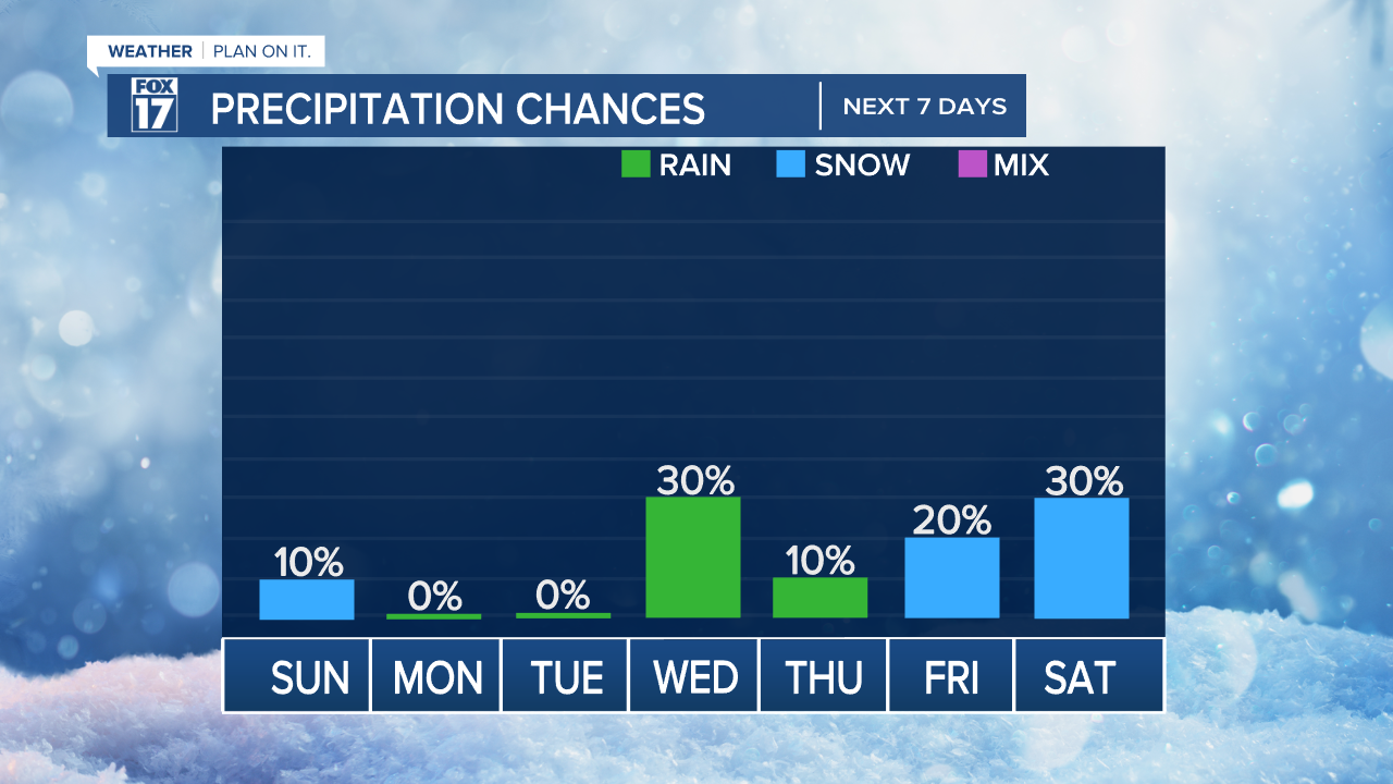 PRECIPITATION CHANCES.png
