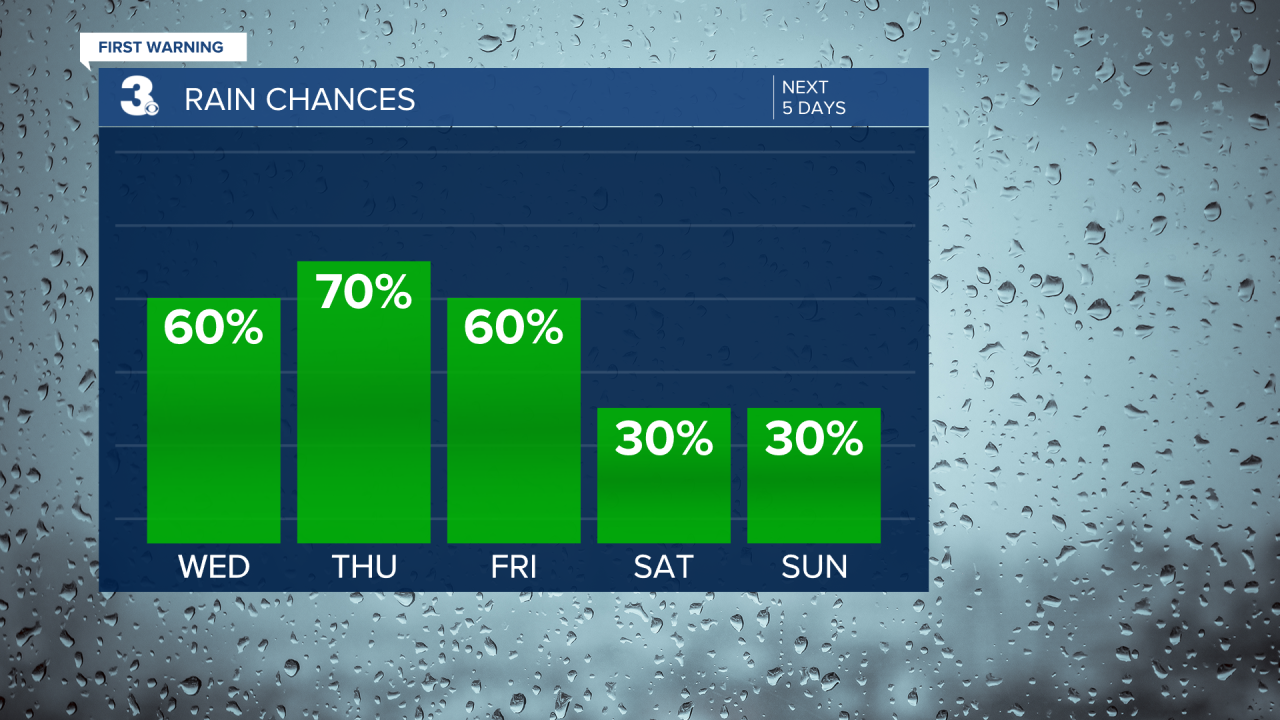 Rain Chances Bar Graph - 5 Day.png