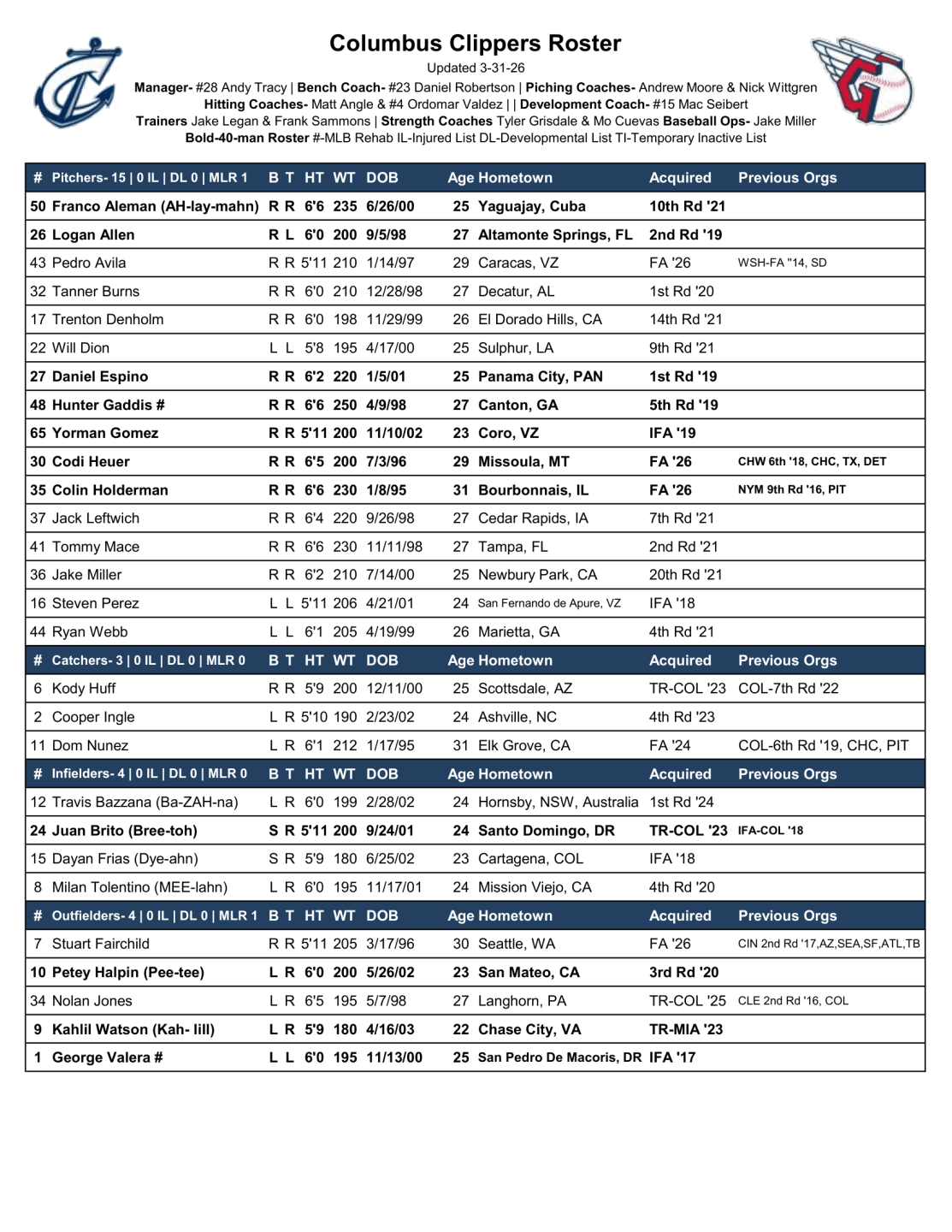 Columbus Clippers 2026 Roster