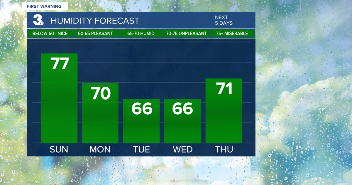 Humidity Levels This Week First Warning Forecast: Lower rain chances and lower humidity next week