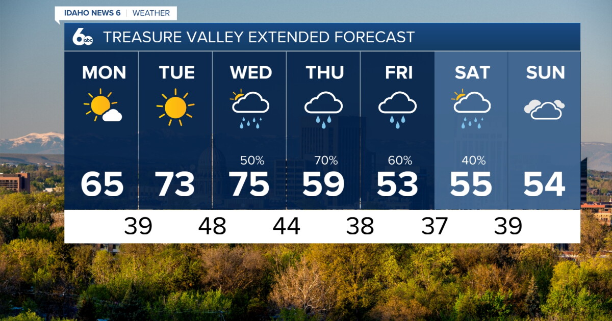 Sunshine and warmer temperatures to start the work week