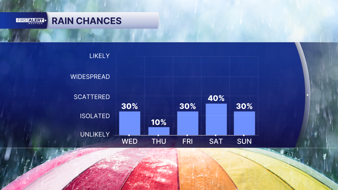 Rain Chances July 8, 2026