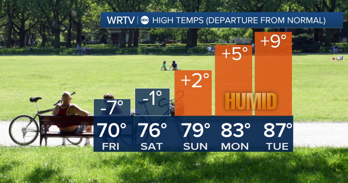 Rain chances through Friday; sunny & seasonable weekend ahead
