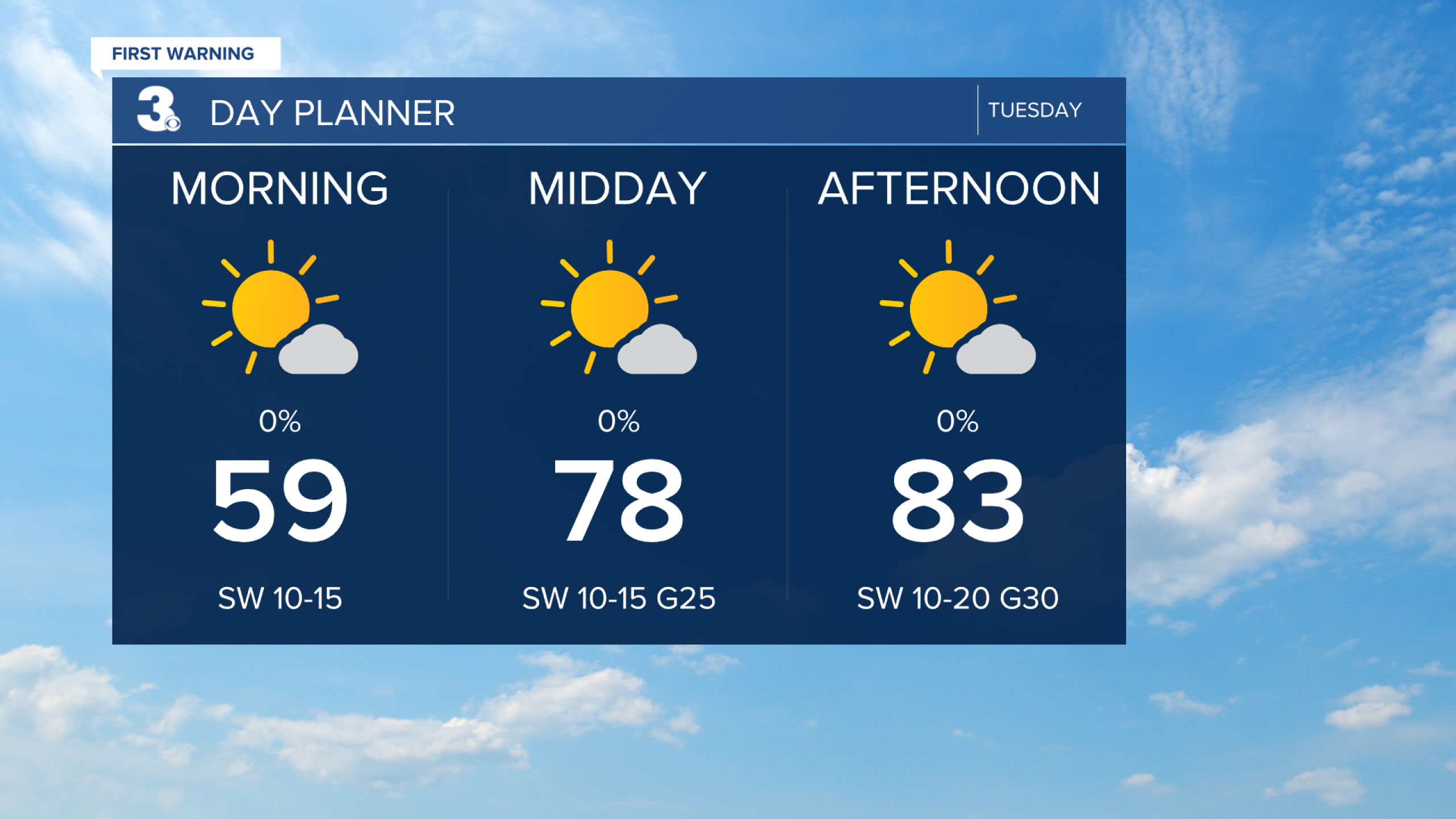 First Warning Forecast: Warm & windy today, Tracking rain midweek
