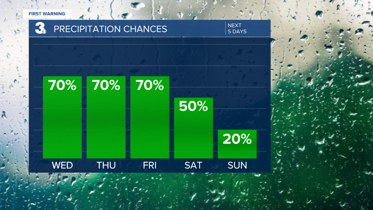 Rain Chances Bar Graph - 5 Day.png