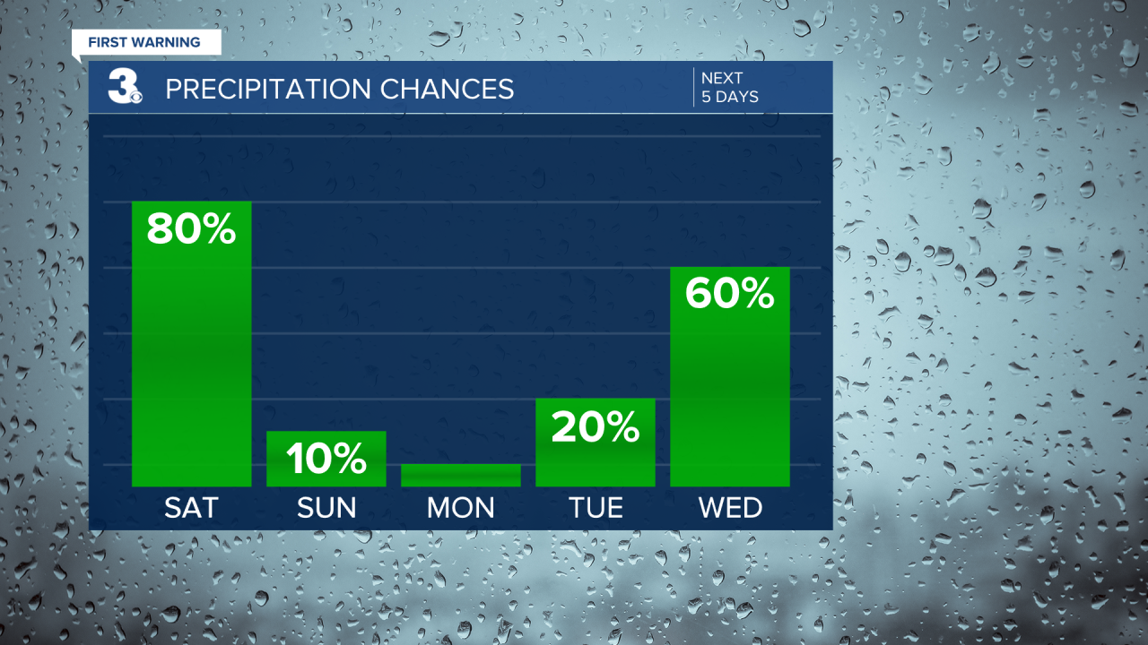 Rain Chances Bar Graph - 5 Day.png