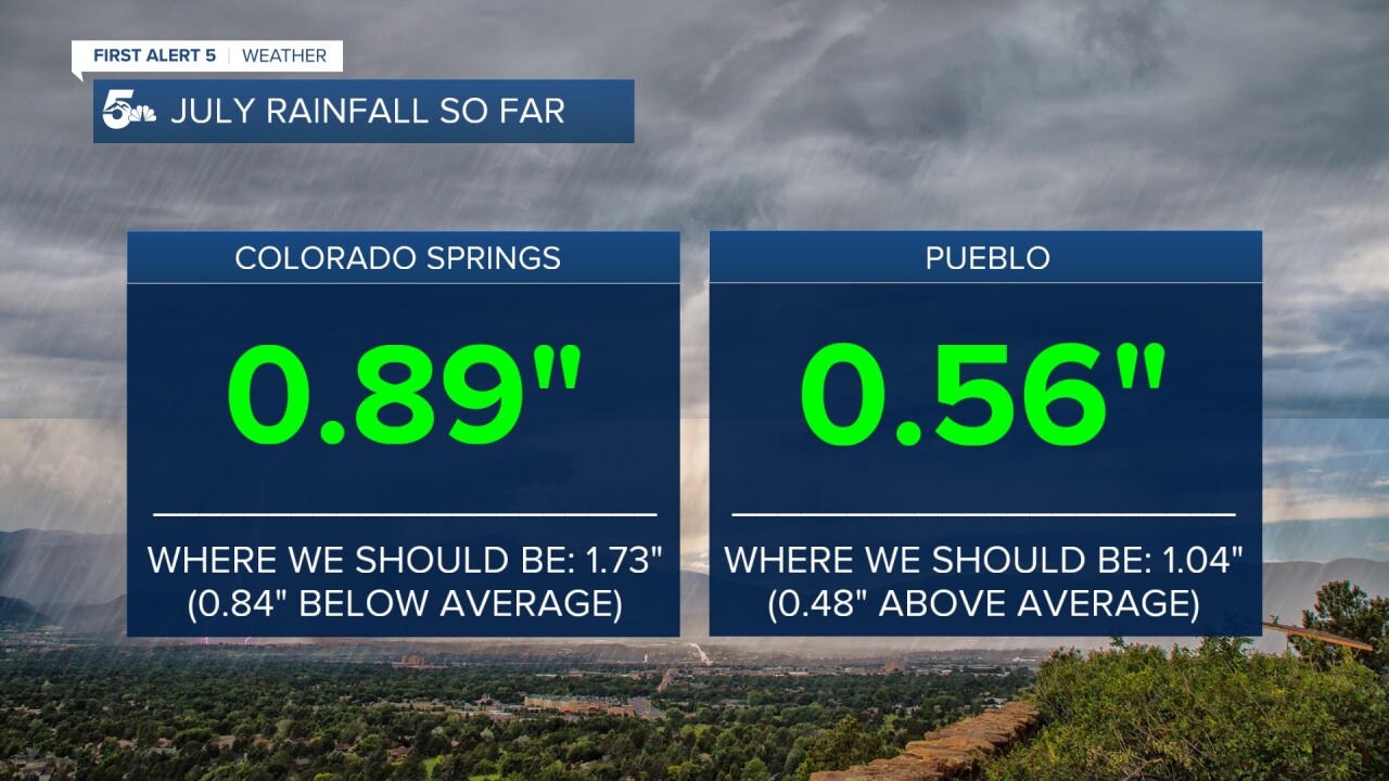 We're sitting around half of average for rainfall in both the Springs and Pueblo